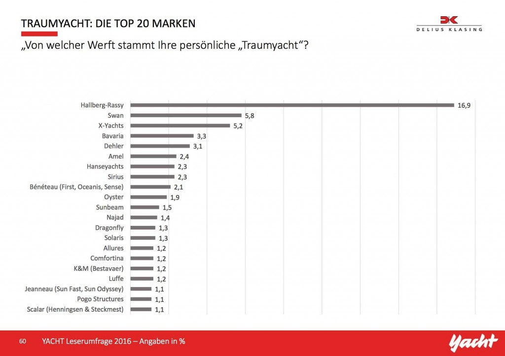ヨーロッパ最大のヨット誌「Yacht」での市場調査結果